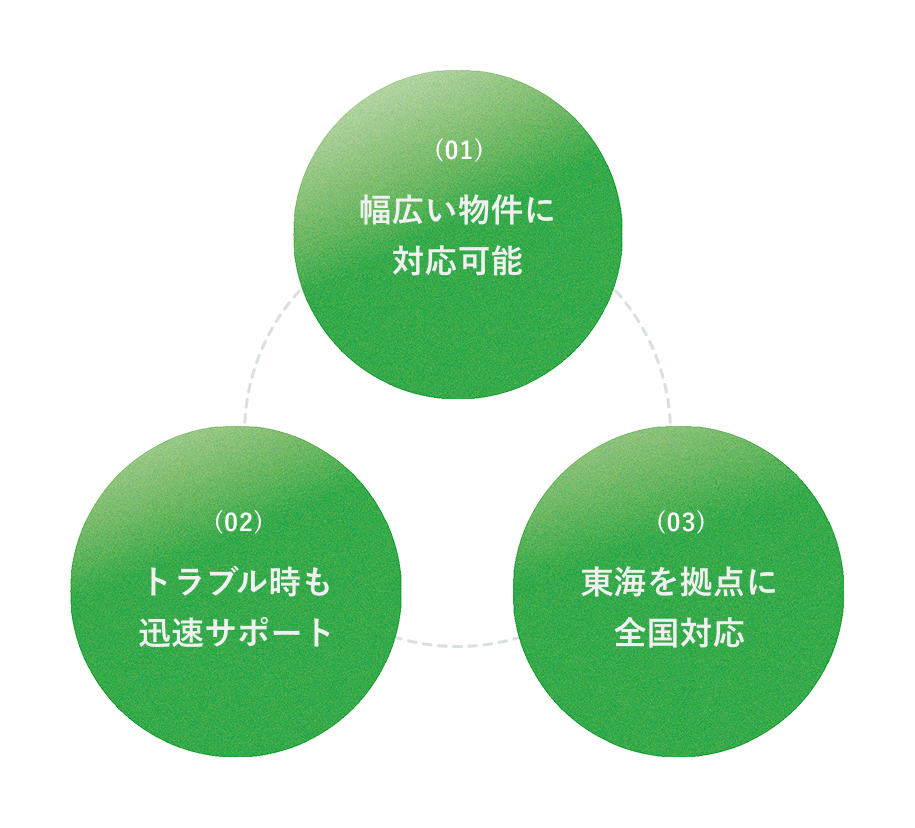 幅広い物件に対応可能、トラブル時も迅速サポート、東海を拠点に全国対応